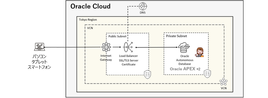 OracleCloudのイメージ